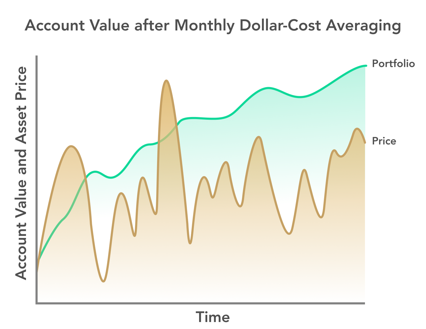 定額投資法(Dollar Cost Averaging, DCA）