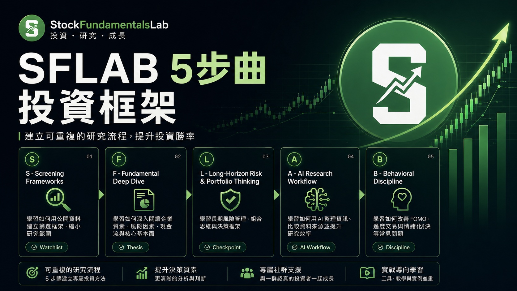 SFLAB 5步曲投資框架