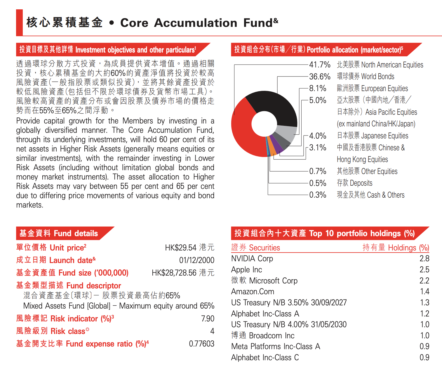 核心累積基金便覽:基金開支比率、投資組合分布同十大資產