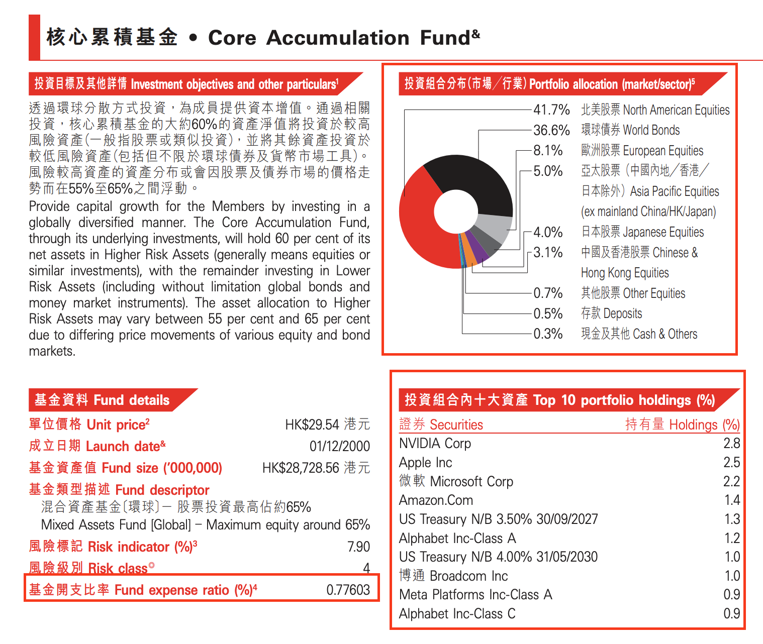 核心累積基金便覽示例,紅框標示基金開支比率、投資組合分布同投資組合內十大資產