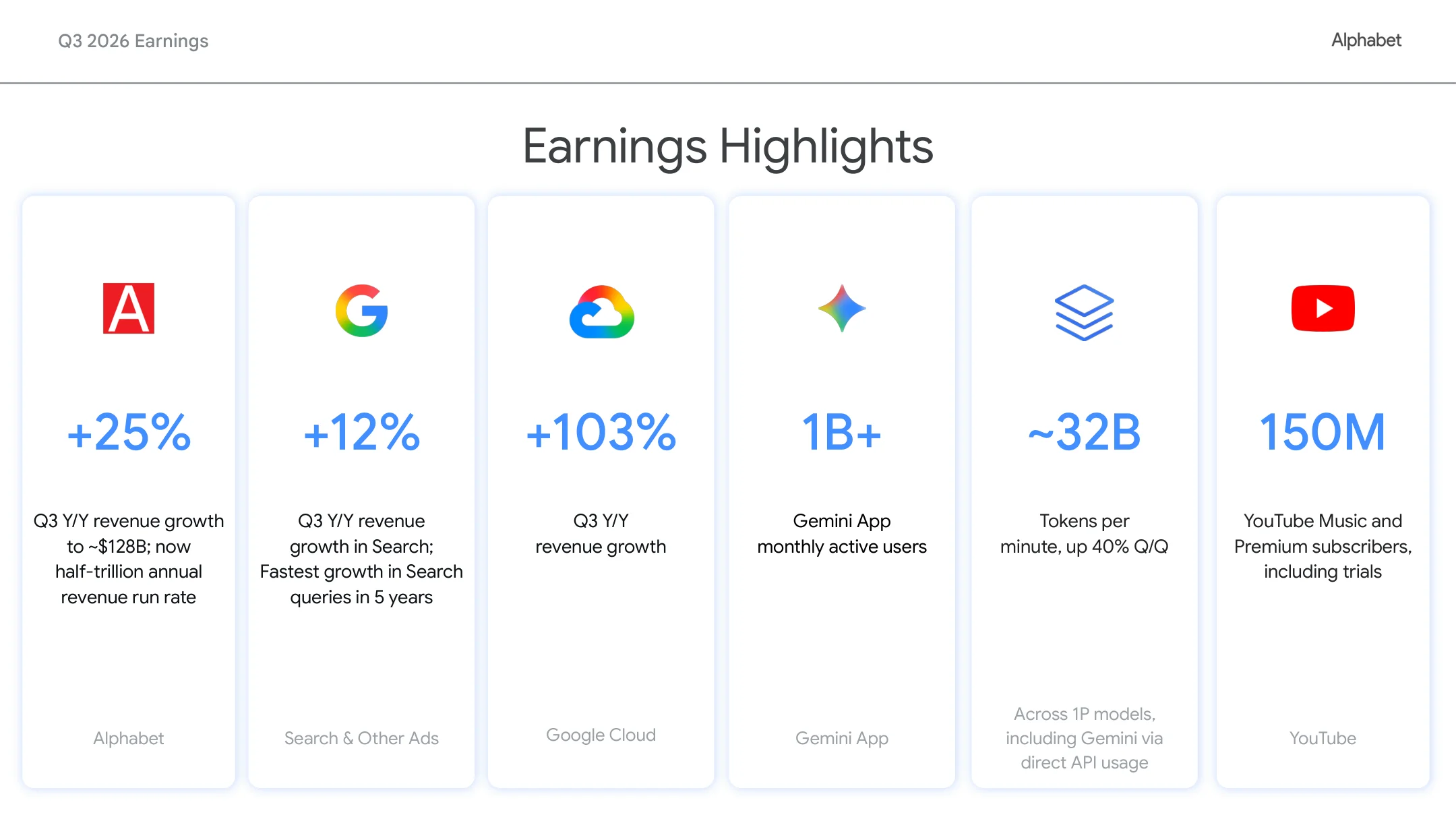Alphabet 2026 年第三季業績解讀:雲端翻倍之後,AI 投資何時變成現金回報?