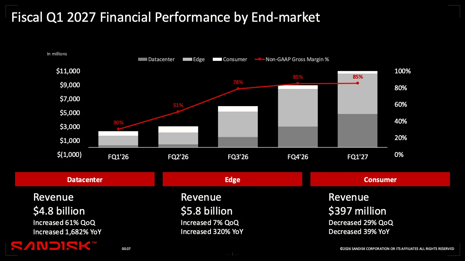 Sandisk(SNDK)FY2027 Q1:Datacenter 帶來八成多收入增量,NBM 能否延長高盈利?